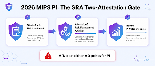 The MIPS PI: SRA two attestation gate for PI