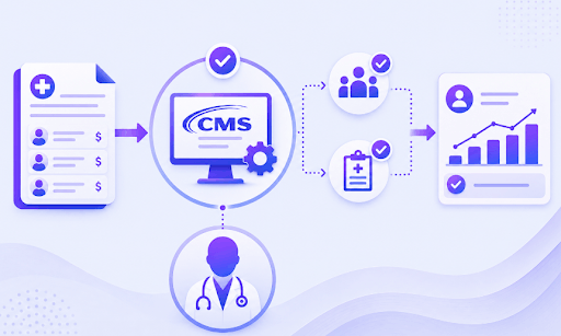 Attribution is the process CMS uses to assign a patient