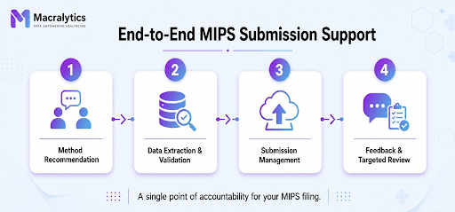 MIPS data submission through a four-step service workflow that adapts to the practice's preferred reporting
