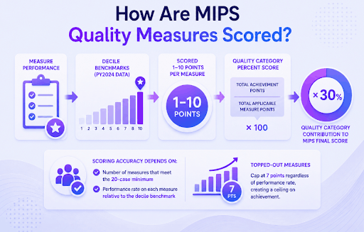 MIPS Quality measures are scored 1 to 10 points per measure on decile benchmarks derived from PY2024 actual performance data