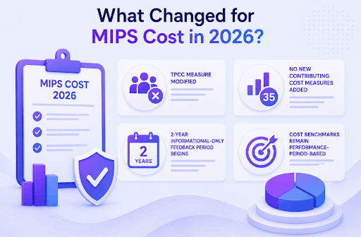 CMS finalized four Cost-category updates for 2026
