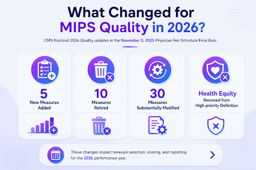 CMS finalized 2026 Quality category updates in the November 5, 2025 Physician Fee Schedule Final Rule