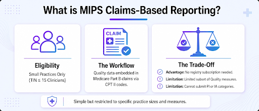 MIPS Claims-based reporting embeds Quality measure data within regular Medicare Part B claims