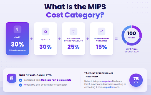 The MIPS Cost Category 15% to 100%