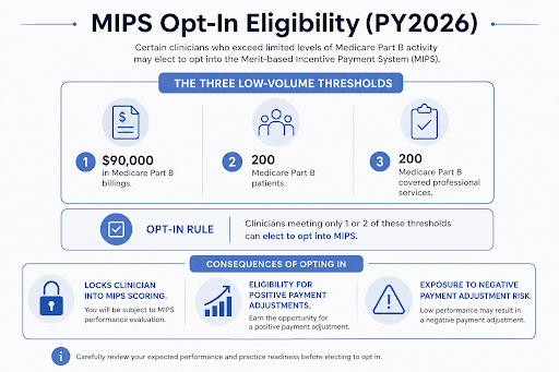 MIPS eligibility, exceeding one or two of the low-volume threshold criteria but not all three, can elect to opt into MIPS reporting (PY 2026)