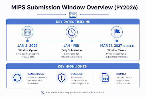 MIPS submission window for PY2026 opens January 2, 2027. This is the date the CMS quality payment program
