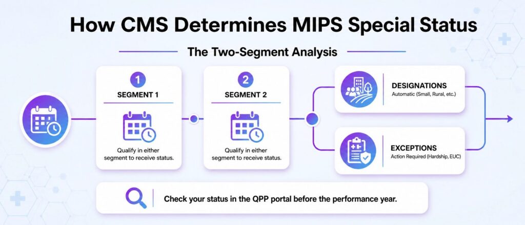 The Determination Period uses two non-overlapping 12-month segments- a primary segment and a secondary segment