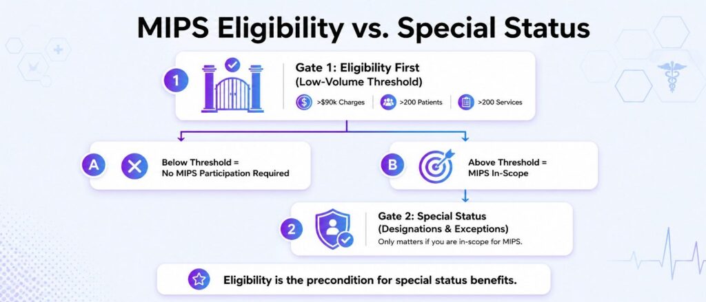 MIPS eligibility, and the confusion between the two is common enough to be worth separating cleanly.
