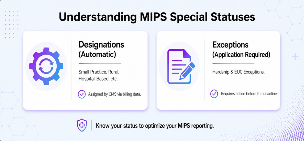 MIPS special statuses are CMS-recognized designations and exception paths that change a clinician's