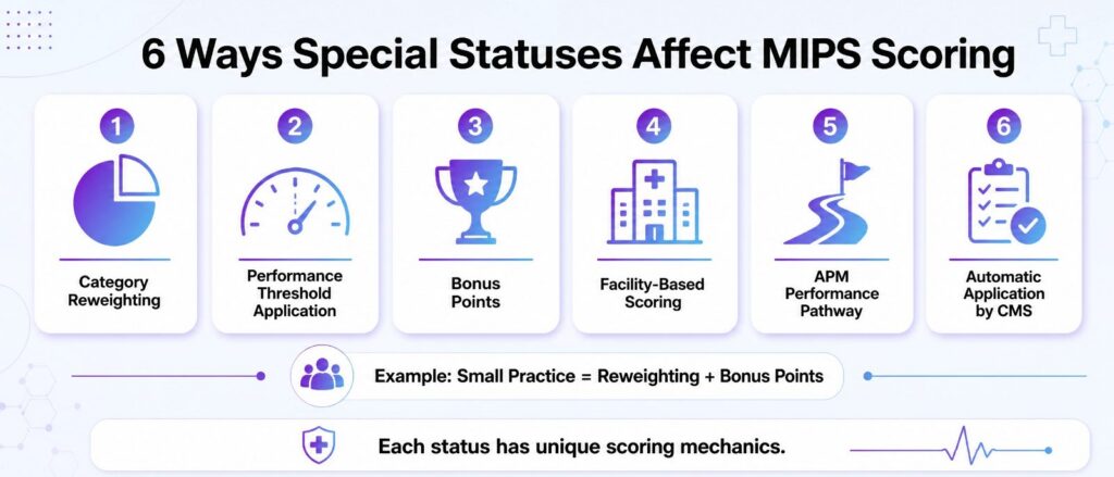 6 Ways Special statuses affect mips scoring small practice